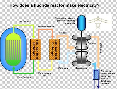 Fuji Molten Salt Reactor Diagram Liquid Fluoride Thorium Reactor ...