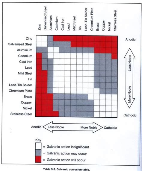 Galvanic Corrosion Chart | Corrosion, Chart, Compatibility chart