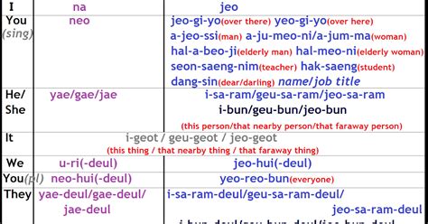 Study Korean Together: Chart of Korean Pronouns (Romanization)