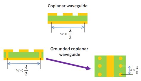 Design RF PCBs With a Coplanar Waveguide Calculator