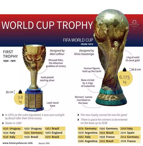 History Of The FIFA World Cup Trophy, 58% OFF