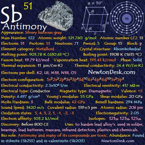 Antimony Sb (Element 51) of Periodic Table | Periodic Table FlashCards