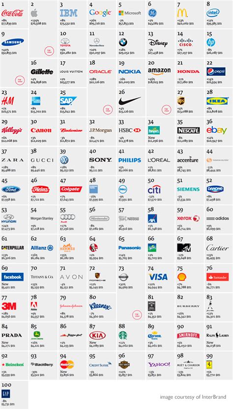 Worlds Top Brands Logos: What Can Be Learned? | Top brands logo, Logo ...