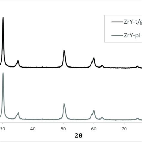 X-ray diffraction patterns of samples | Download Scientific Diagram