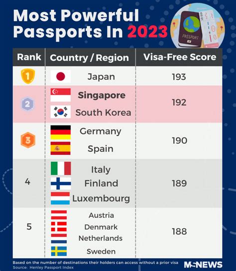 Top 10 Passport In The World 2024 List - Ivory Letitia