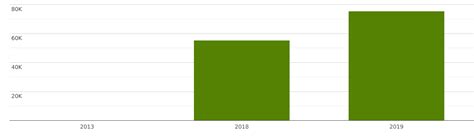 Laos | Imports and Exports | World | Wheat and meslin | Value (US$) and ...