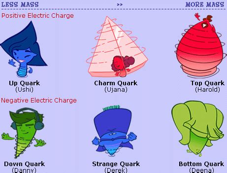 Quarked! . What are the properties of quarks?