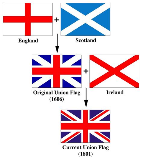 Britain Flag History