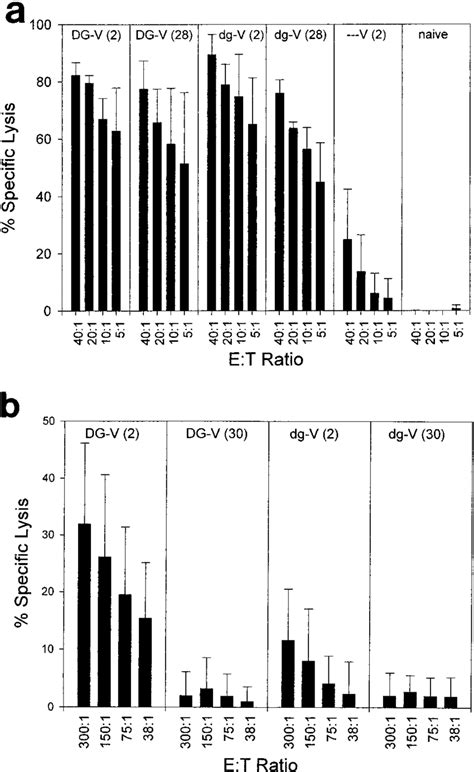 CTL responses. (a) Restimulated CTL assay. Spleen cells from 3 mice ...