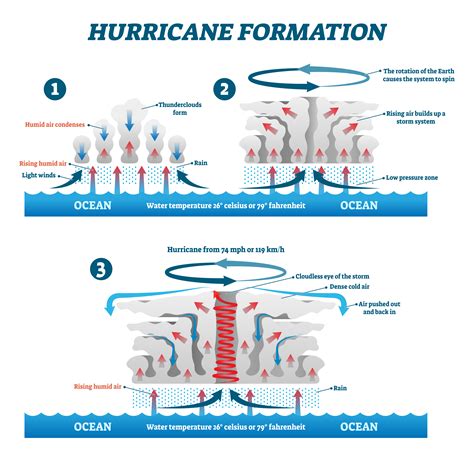 Formation Of Cyclones