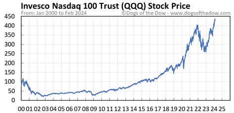 QQQ Stock Price Today (plus 7 insightful charts) • Dogs of the Dow