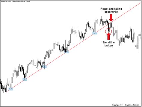 How To Draw Trend Lines Perfectly Every Time [2022 Update]