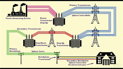 Electrical Power Generation Transmission Distribution System - YouTube