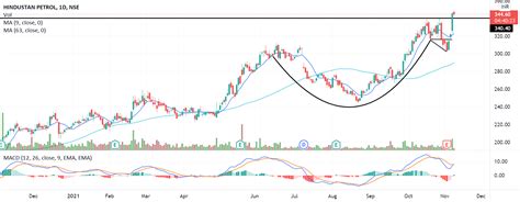 HINDPETRO #continued for NSE:HINDPETRO by sankhlakalpesh — TradingView ...