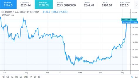 Bitcoin Price Chart For 10 Years - CRYPTOCURENCY BITCOINT