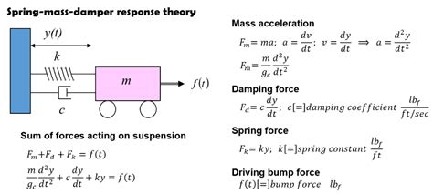 Spring-mass-damper