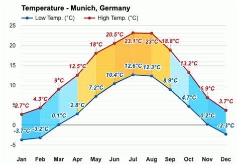 December weather - Winter 2023 - Munich, Germany