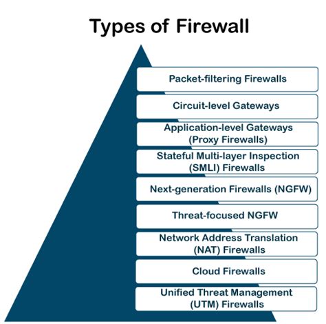 Types of Firewall - javatpoint