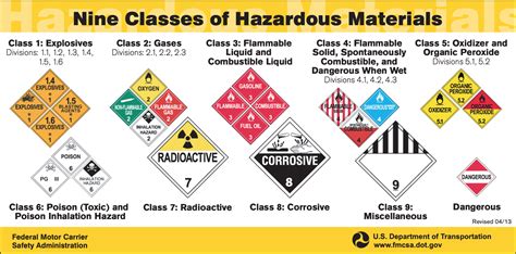 Hazardous Material Classification Chart | Images and Photos finder