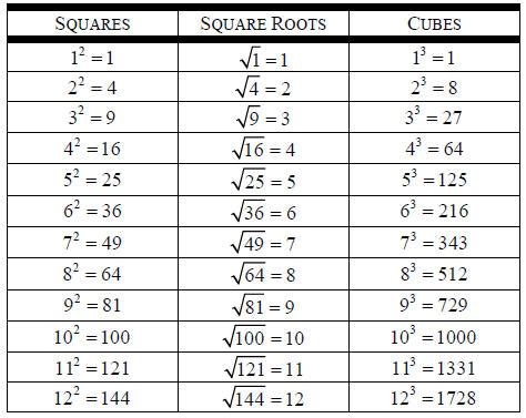 Cube Root Table 1 1000 | Elcho Table