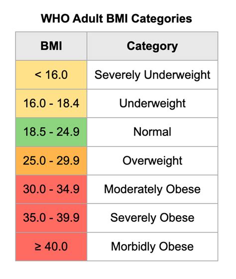 Adult Bmi Chart In Pounds