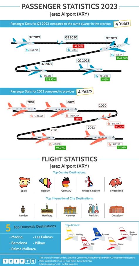 Q2 Passenger Numbers Up 4% Year on Year at Jerez Airport