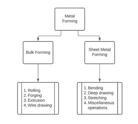 What is Forming? Types of Forming Process [Notes & PDF]