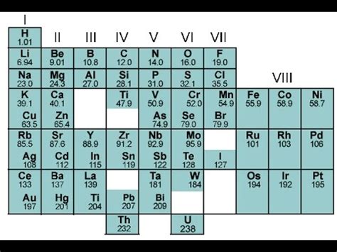 Mendeleev Periodic Table | Cabinets Matttroy