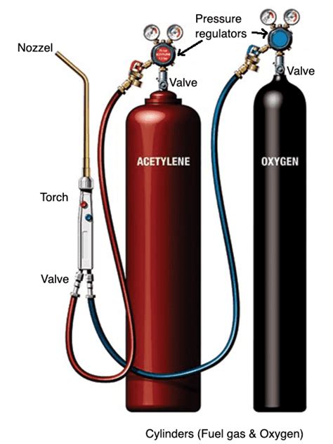 What are the gas welding types flame types and equipment – Artofit