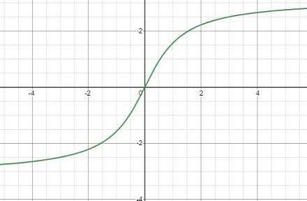 Arctan Graph With Points