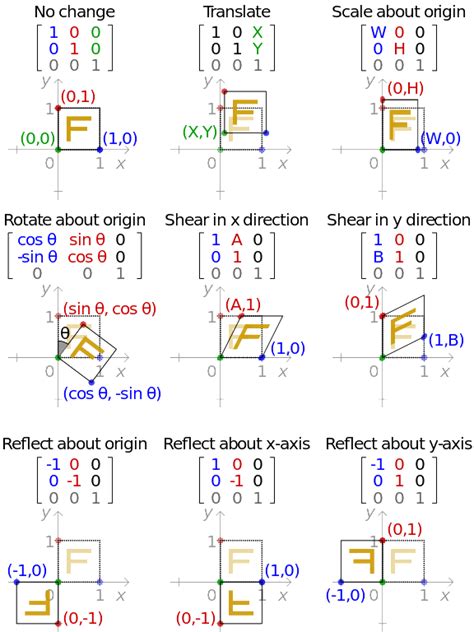 The Transformation Matrix