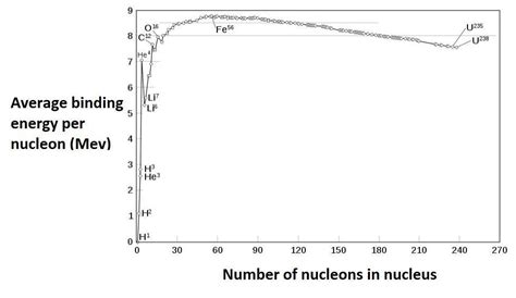 Explain the binding energy curve. Write its importance. What is gamma ...