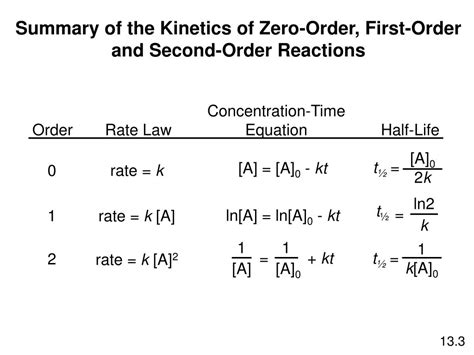 PPT - Summary of the Kinetics of Zero-Order, First-Order and Second ...