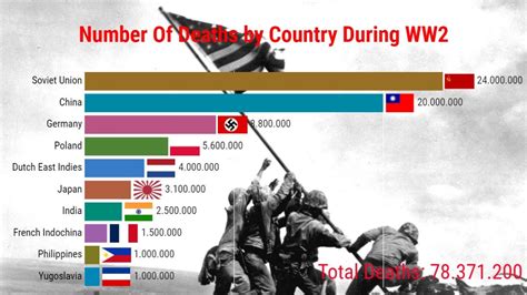 The Number of Deaths in the Second World War by Nation