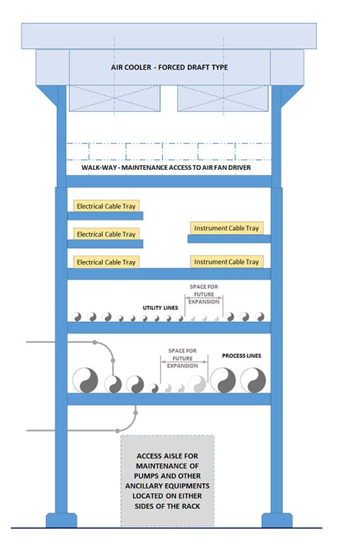 Design of Pipe Rack - Layout Considerations