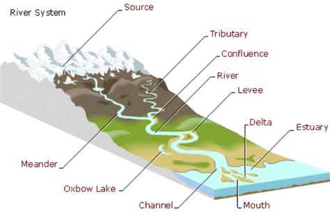 Fluvial Landforms: Erosional and Depositional - UPSC Notes » LotusArise