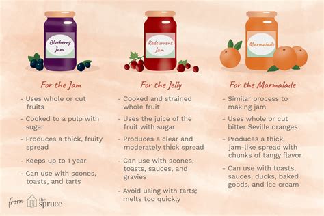 Do You Know the Difference Between Jam, Jelly, and Marmalade? | Jam and ...