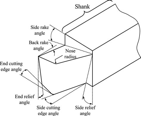 Geometry of single-point cutting tool | Download Scientific Diagram