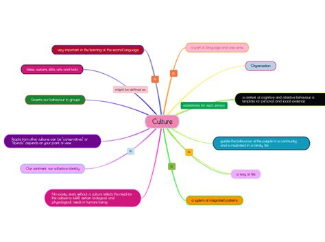 Culture - Mindmap