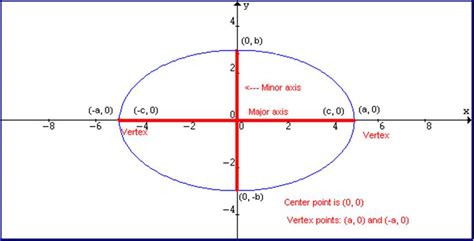 Major and Minor Axes, Vertices and Co-Vertices of an Ellipse - Expii