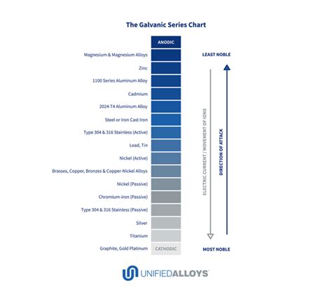 Galvanic Corrosion: Avoidance and Risk Mitigation Explained - Unified ...