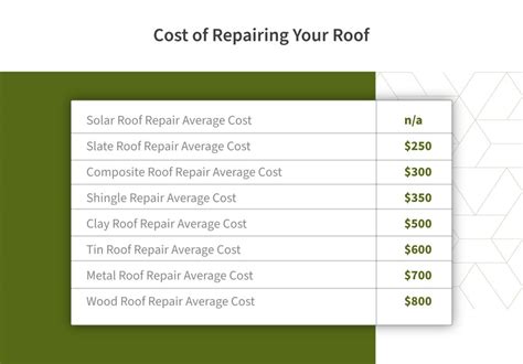 The Cost of Repairing Your Roof | Roof Maxx