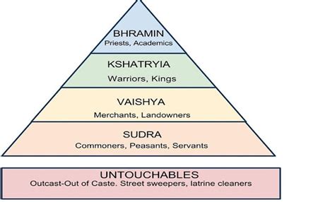 Mayur Dhokchaule: Caste System in India.