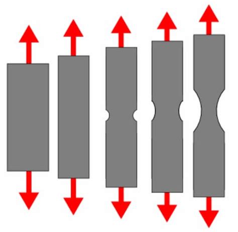 Ultimate Tensile Strength | Importance, Testing & Examples | Fractory