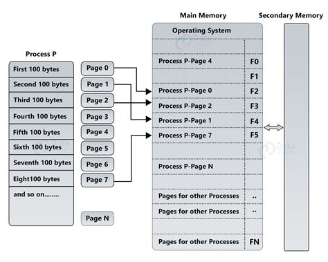 Memory Management in Operating System - DataFlair