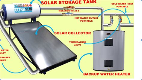 HOW TO DO SOLAR WATER HEATER CONNECTION/DIAGRAM/INSTALLATION/ ANIMATION ...