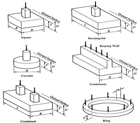 Types of Shallow Foundations - Civil Engineering Forum