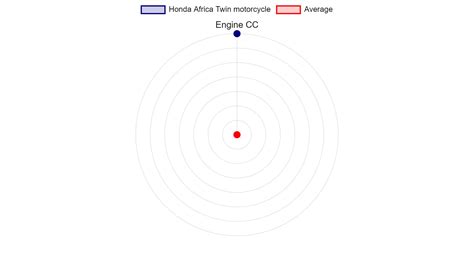 Honda Africa Twin motorcycle Specs & Charts - motorcyclecharts.com