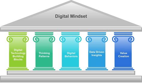 Five Pillars of Digital Mindset