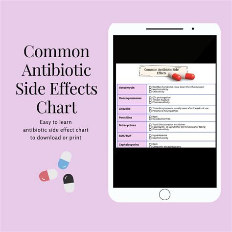 Common Antibiotic Side Effects Chart, Pharmacy School Study Guide ...